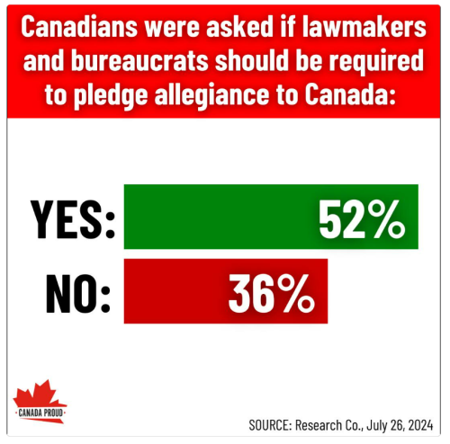 pledge allegiance to Canada