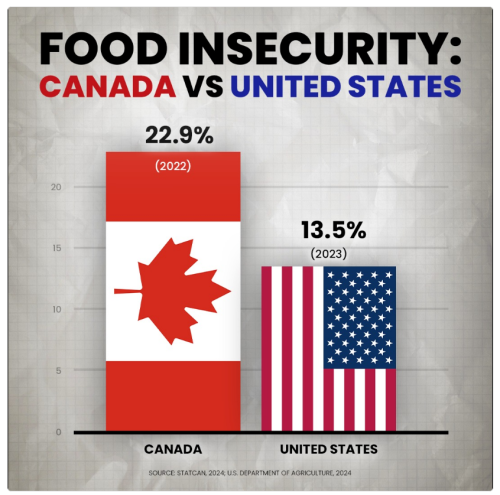 food insecurity