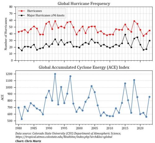 HURRICANE DATA 2