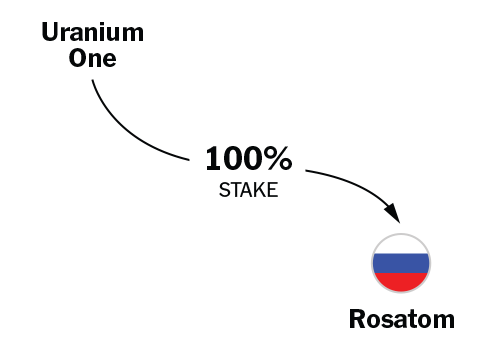 clinton-foundation-donations-uranium-investors