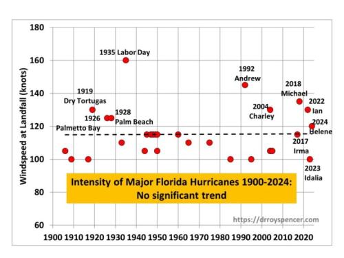 HURRICANE DATA