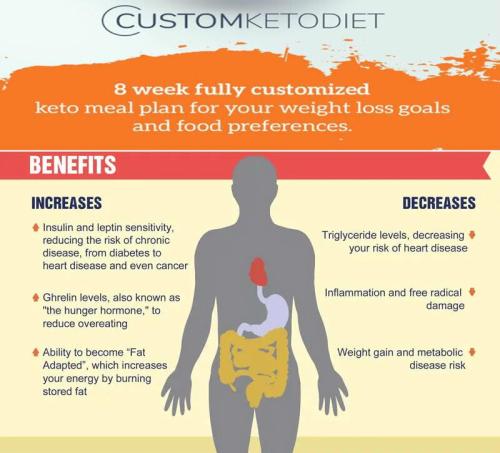 keto diet and intermittent fasting benefits