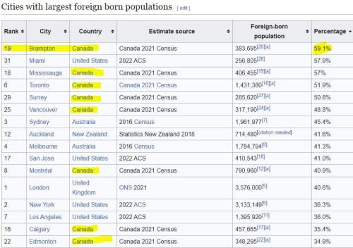 largest populations