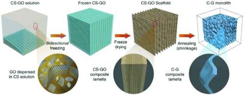 Chitosan-graphene-oxide-CS-GOaerogels-via-3780283868 - Copy