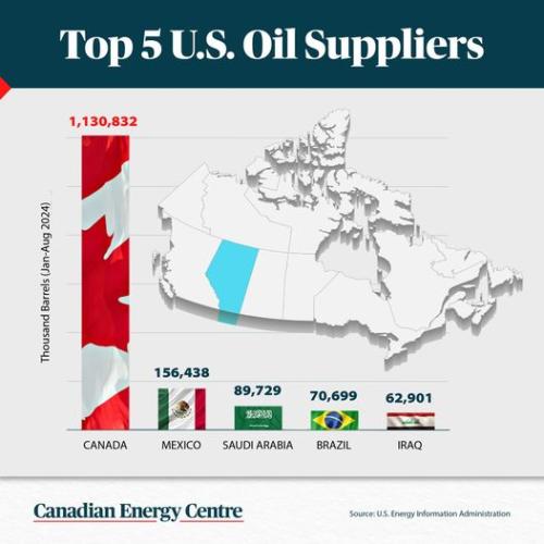 top oil suppliers