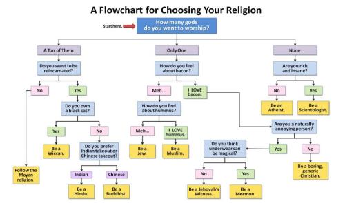 Flowchart