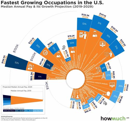 occupations