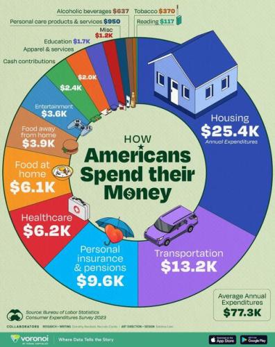 How-Americans-Spend-their-Money