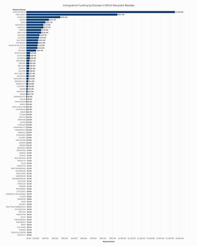 CATHOLIC immigration-funding-diocese