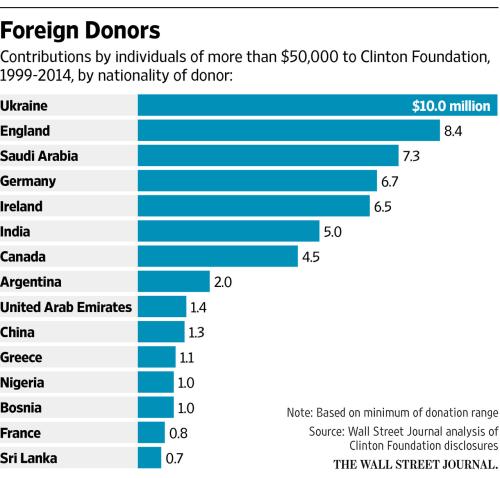 CLINTON FOUNDATION 66