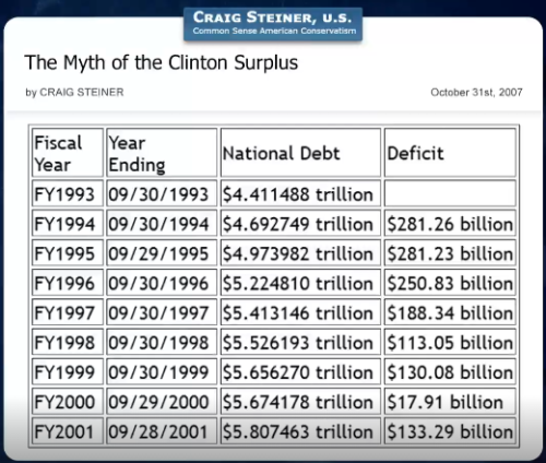 clinton phony surplus