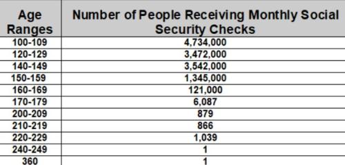 DOGE Findings on Social Securty