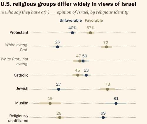 ISRAEL FAVORABILITY