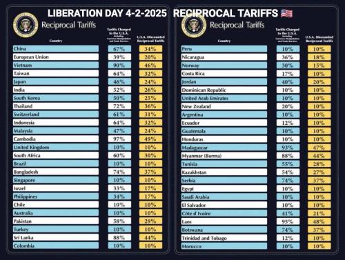 Wow! Foreign countries charge too much tariff
