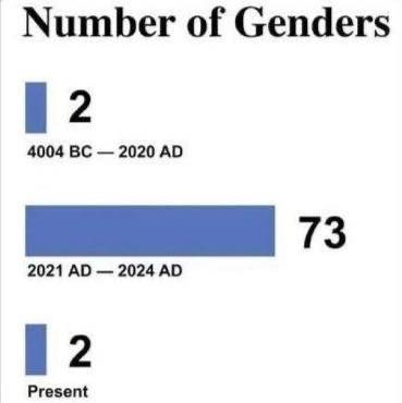 2 Genders