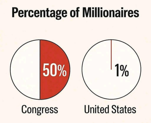CONGRESS MILLIONAIRES