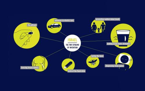 Israel inventions_site