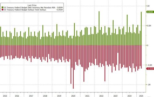 US spending receipts april 2024