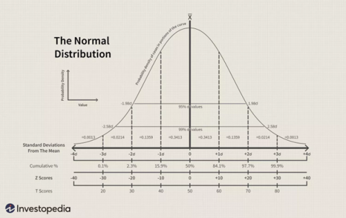 bell curve