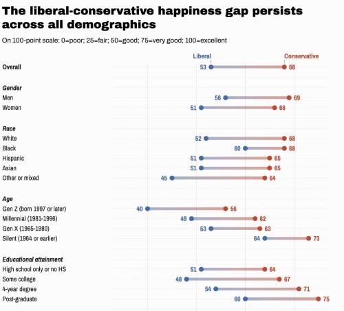 Liberal_Conservative_Happiness_Gap_2025