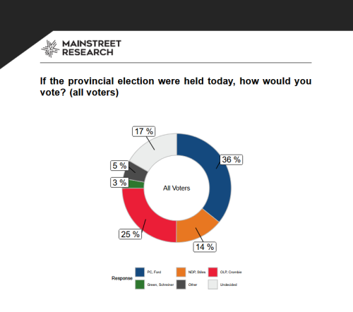 ontario election poll