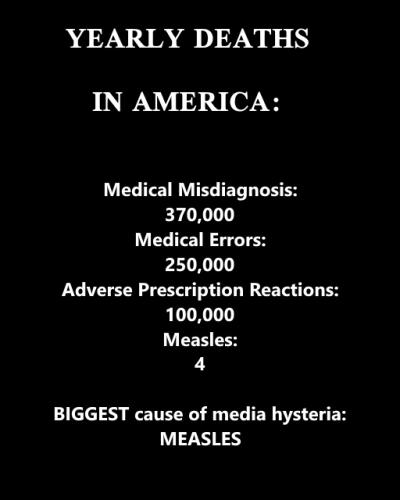 Yearly Medical Deaths