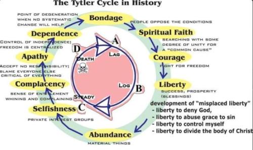 Tytler Cycle