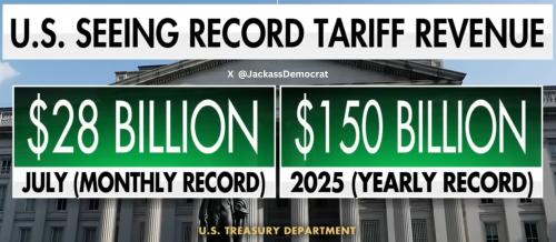 Trump sets record tariff revenue