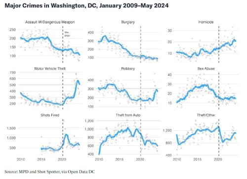 washington dc crime stats