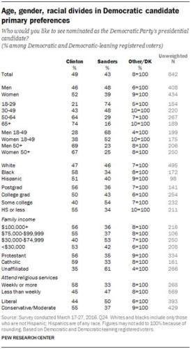 BERNIE HILLARY FRAUD