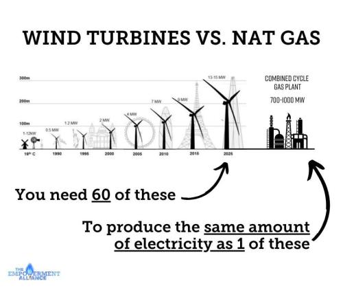 wind vs gas