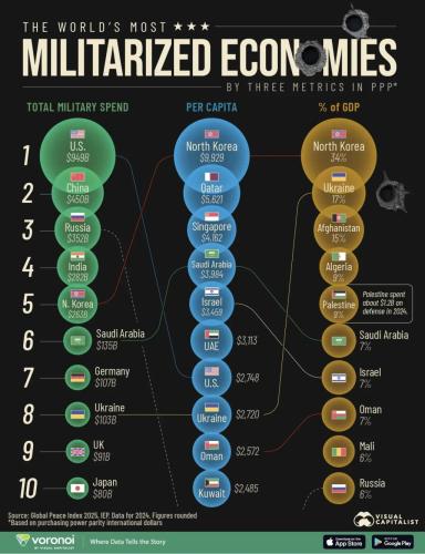 most-militarized-economies