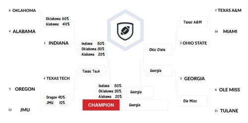 2025 bracket filled out