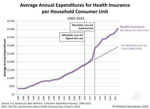 Average-Annual-Expenditures-for-Health-Insurance-1984-2023-3330480055