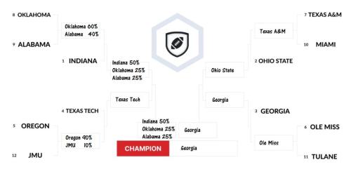 2025 bracket filled out
