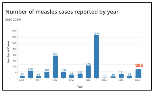 measles cases