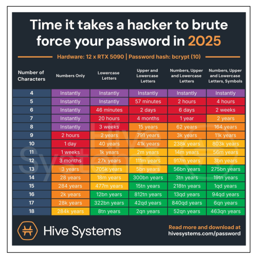 hacker passwords