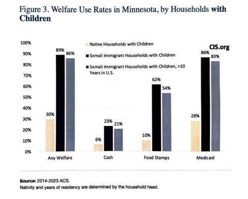Wth! We need to get all somalians off of welfare
