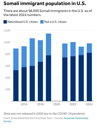 Almost all possibly  deportable
