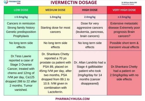 Ivermectin dosages for cancer