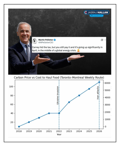 carbon price on food