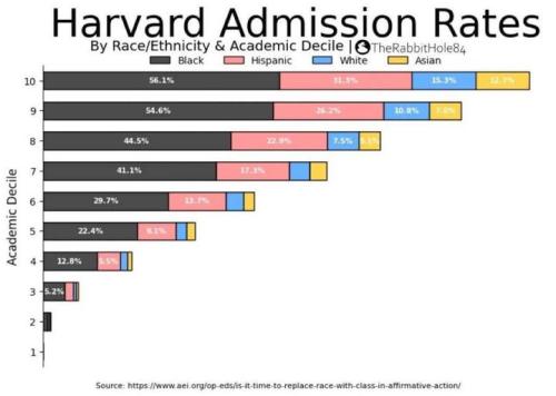 harvard admission rates