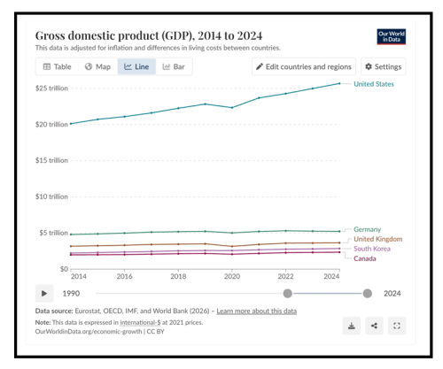 Gross domestic product