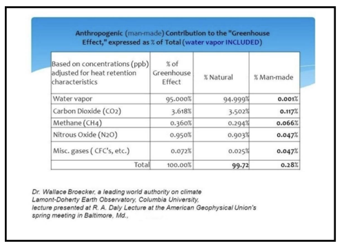 anthropogenic contribution