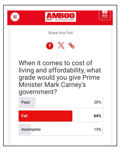 poll says fail