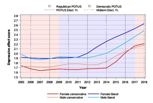 DEMS VS REP MENTAL