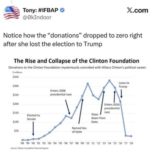 riase-and-fall-clinton-foundation