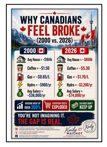 why canadians feel broke