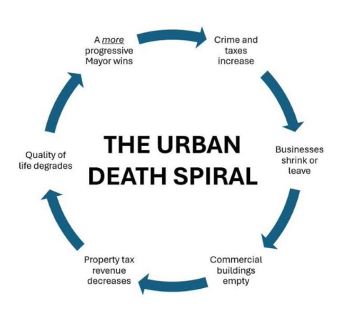 Urban death Spiral