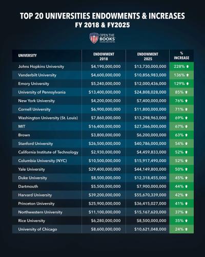 university endowments 2